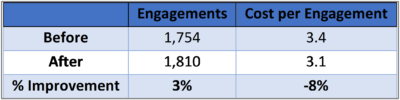 Table of engagements